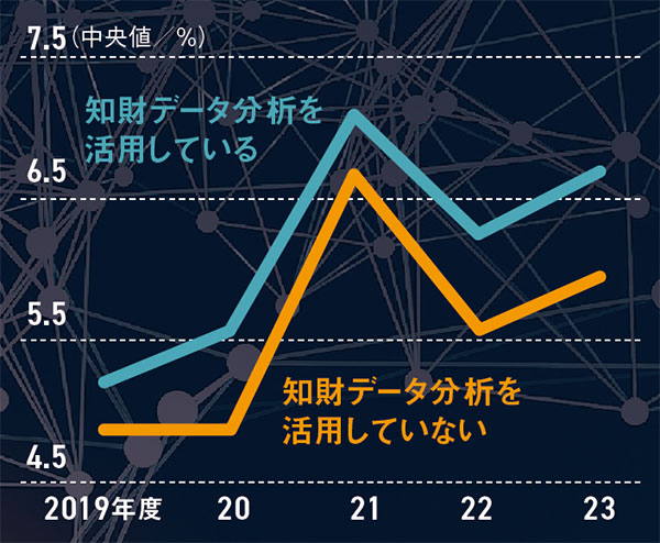 データで見る知財戦略の国際比較 経営トップの関与が利益率に直結