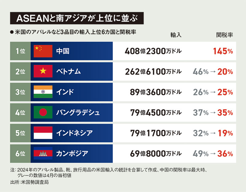 揺れるASEANの生産拠点 加工貿易、もう通じない 中国の影が戦略を左右