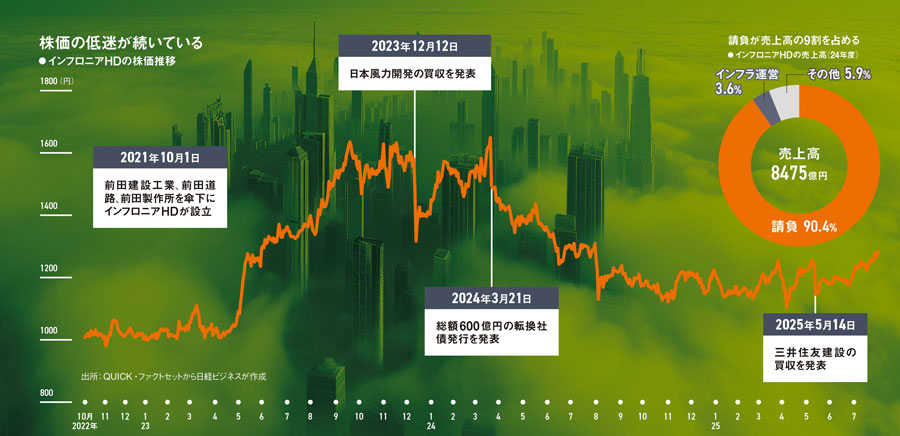日経ビジネス インフロニアHD、株価低迷には被買収リスクも 師と仰ぐバンシは
