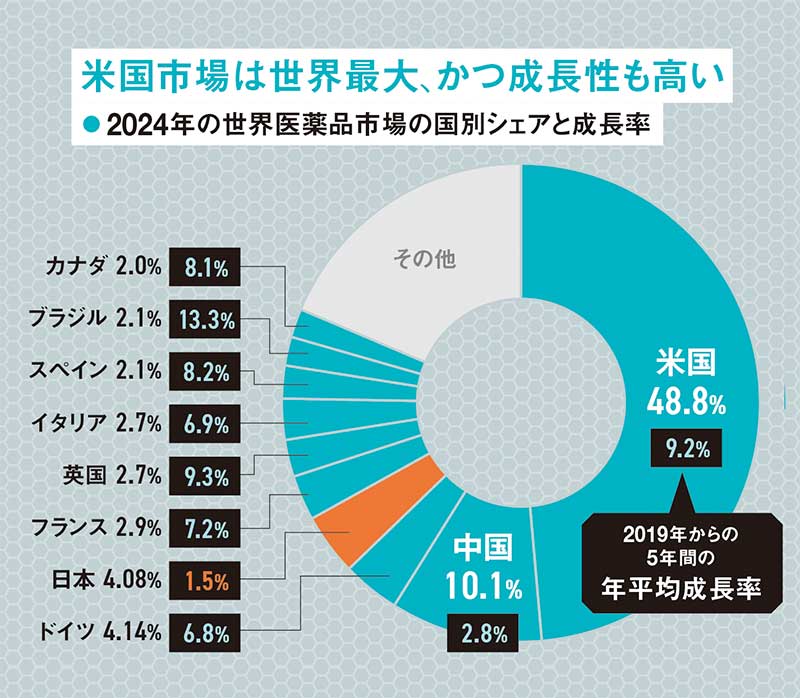 世界の創薬パイプライン 2018/2019 と 2016版 世界の創薬パイプライン 2018／2019 / 日経バイオテク