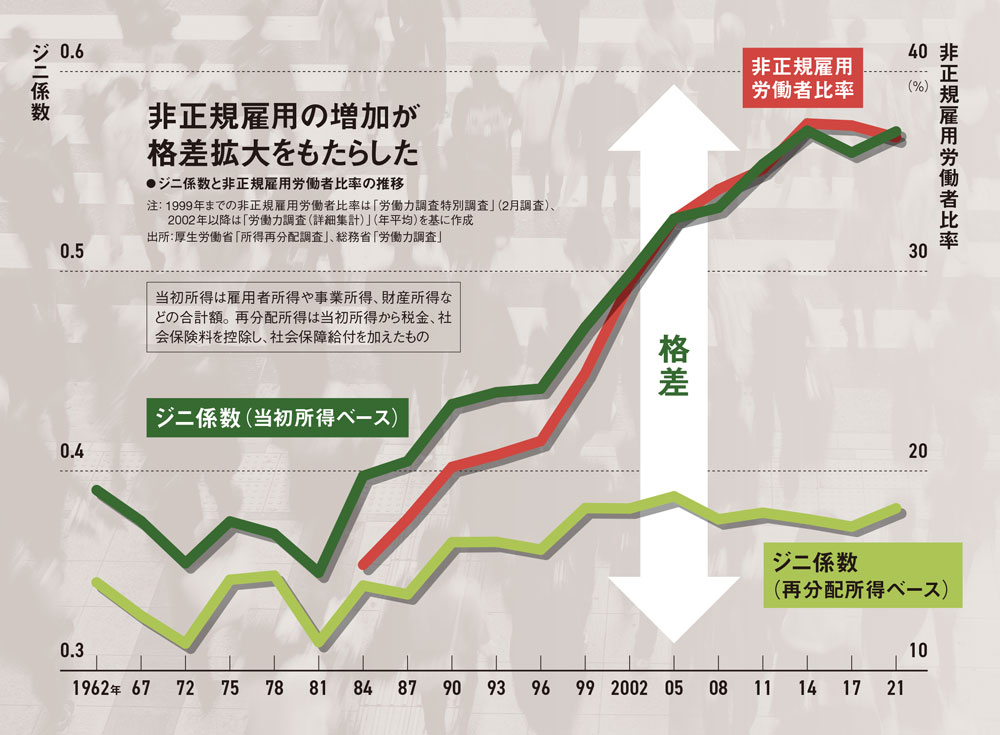 データで読み解く日本の7つの格差 非正規増で中流消滅 7人に1人が「最