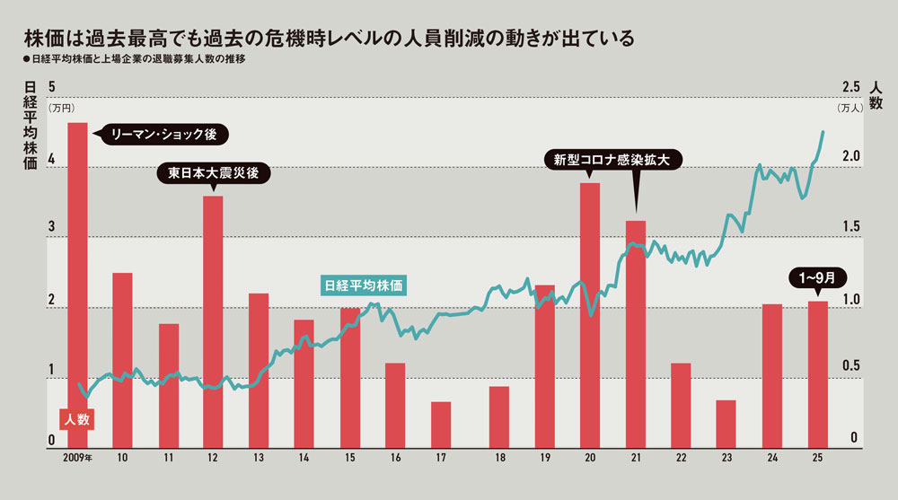 株価が史上最高値でも常態化する人員削減 黒字リストラが6割超：日経