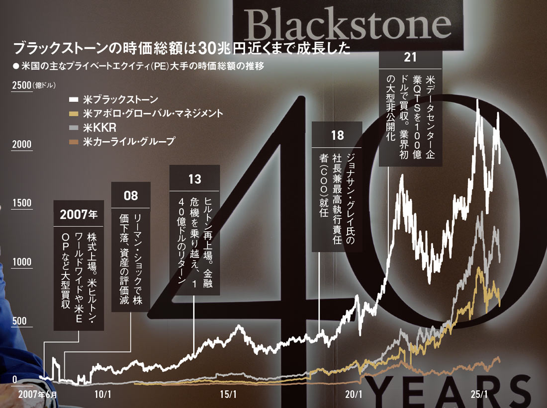 不惑」のブラックストーン ウォール街の起業家が“金融界の王”になった