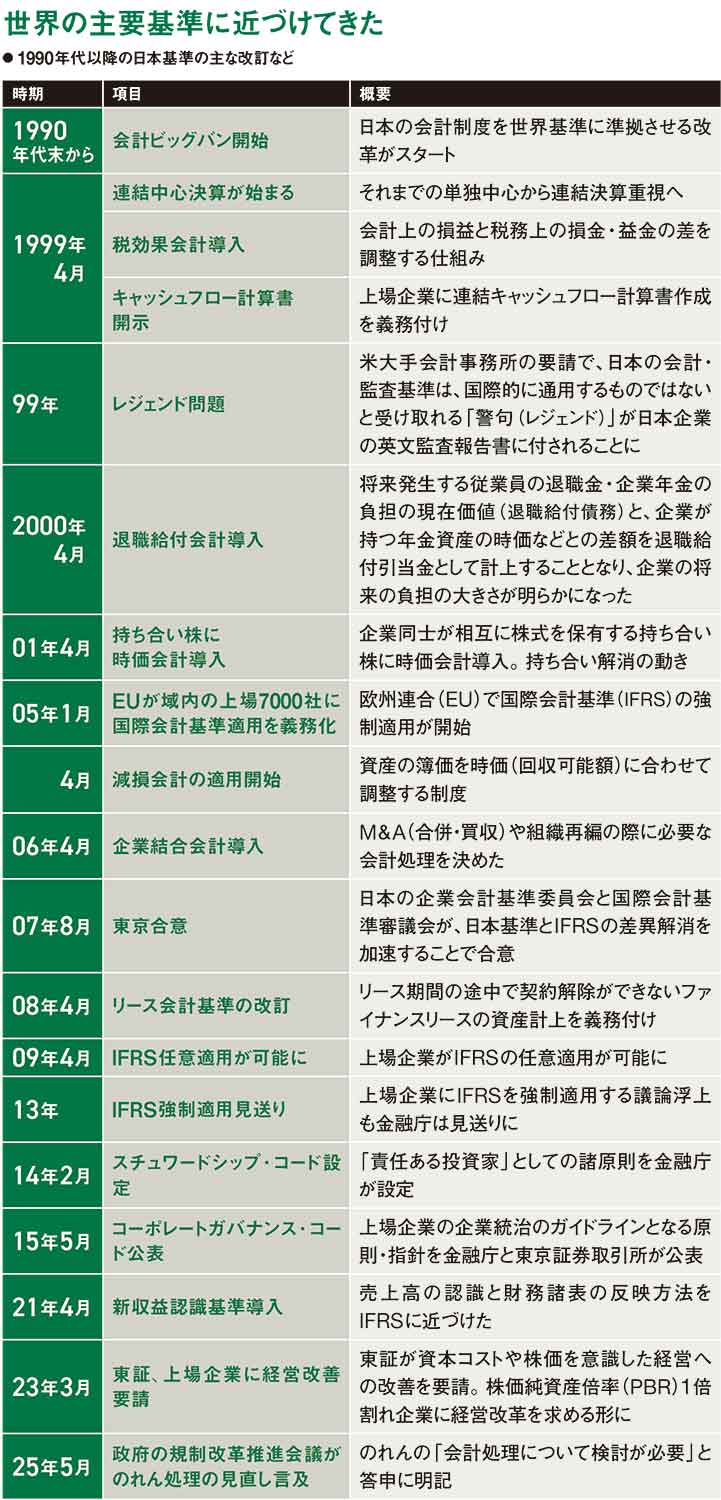 経営を揺さぶる会計基準改訂 次はリース、のれんの波 M＆A重視でIFRS