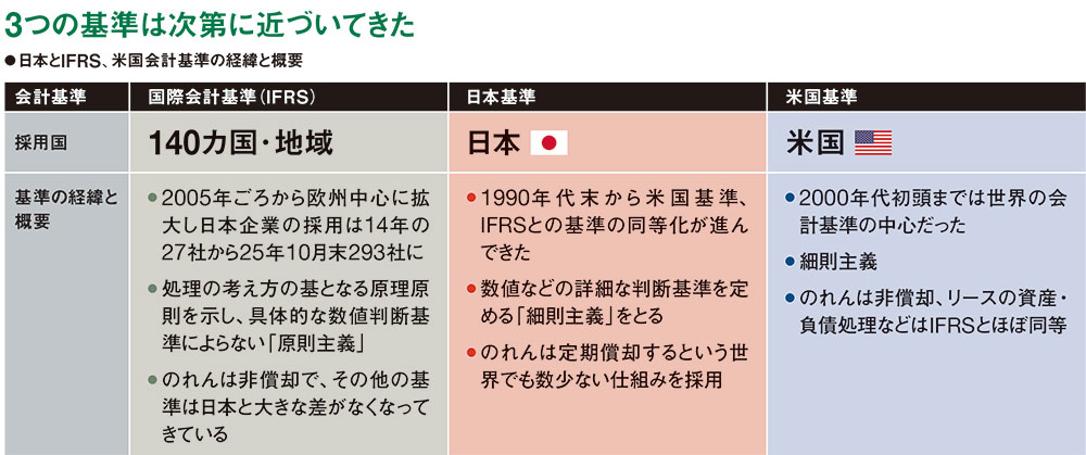 経営を揺さぶる会計基準改訂 次はリース、のれんの波 M＆A重視でIFRS