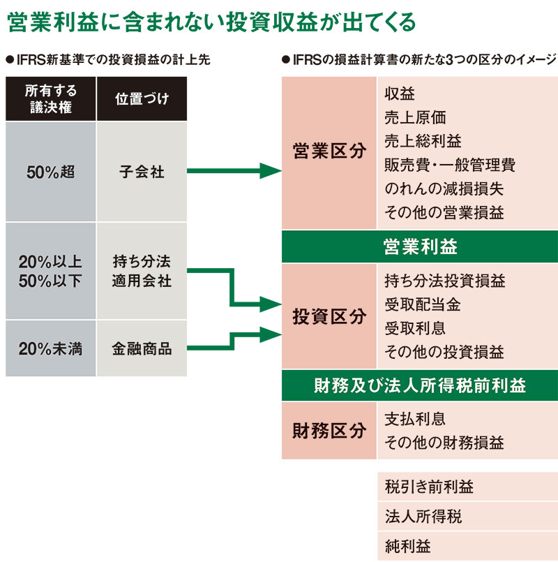 経営を揺さぶる会計基準改訂 次はリース、のれんの波 M＆A重視でIFRS