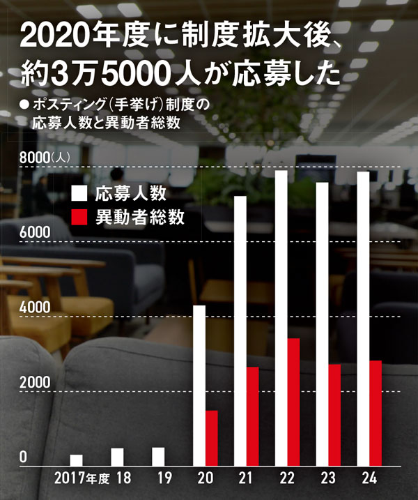 新品未使用品　社員が成長し業績が向上さする人事制度　定価14,800円　帯付き 手挙げ制度」で1万3000人が大異動 新卒5年目の部長級誕生 人事改革