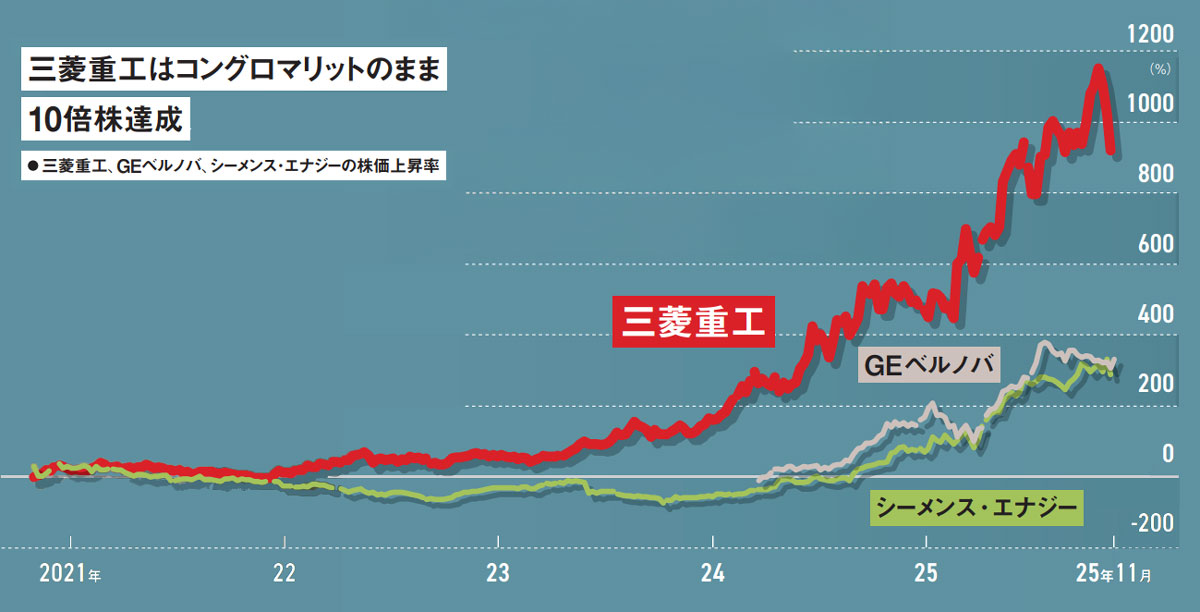 三菱重工、「逆張り」でGE超えの株価上昇 投資家を納得させた成長
