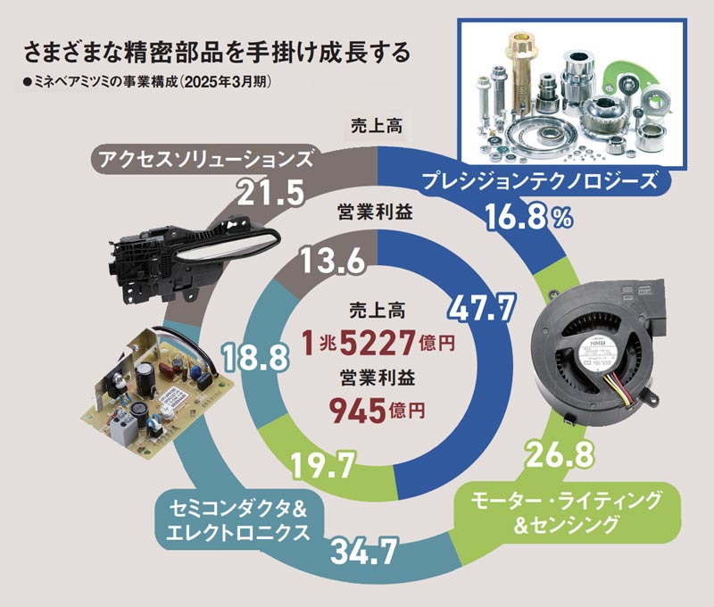 芝浦電子の争奪戦に敗北 ミネベアミツミが守った買収巧者の軸：日経