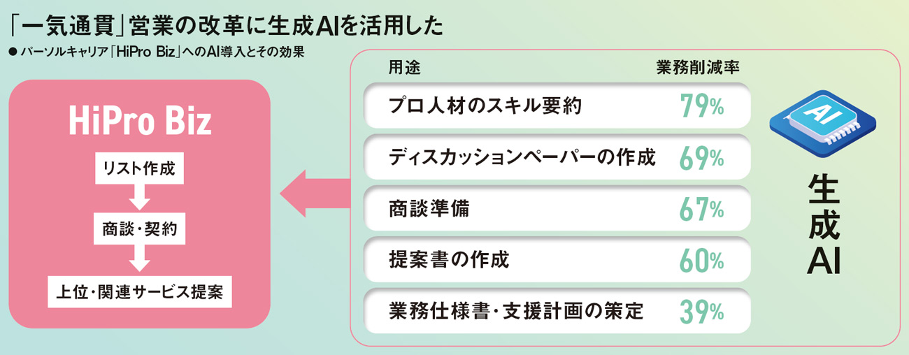 売上金額「257％アップ」も実現 組織営業はAIが促す 脱・属人ビジネス