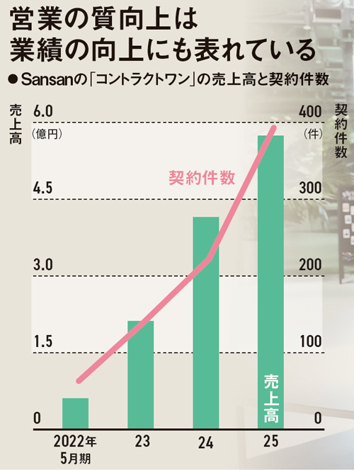 売上金額「257％アップ」も実現 組織営業はAIが促す 脱・属人ビジネス