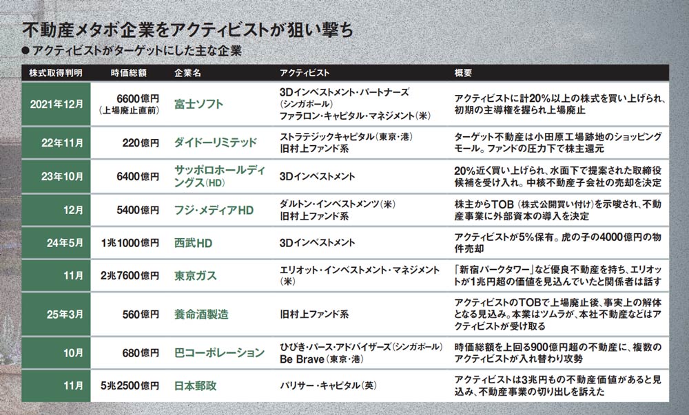 転ばぬ先の杖」だったはずなのに…… アクティビスト大暴れ 「不動産 