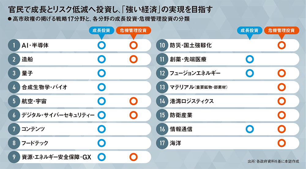産業政策の大競争時代に突入 「国主導」の世界潮流 日本は17分野に重点