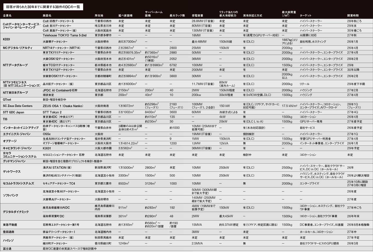 26年以降開業の国内データセンターを独自調査 東阪以外の地方分散進む