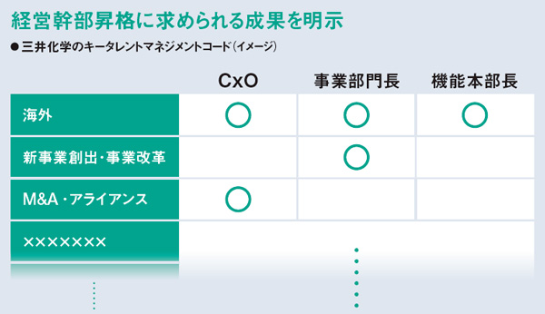 三井化学・レゾナックの覚悟 育成制度に入魂を 脱・人材の囲い込み