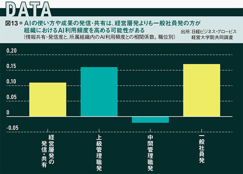 経営層と現場の認識差が招く空回りのワナ 敵は失敗許さぬ文化 ボトム