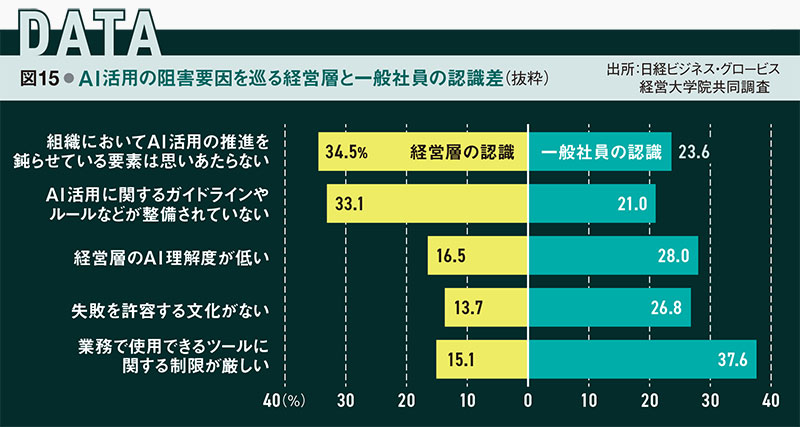 経営層と現場の認識差が招く空回りのワナ 敵は失敗許さぬ文化 ボトム