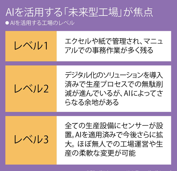 テスラの野望、日本揺さぶる 「レベル3」工場という起死回生：日経