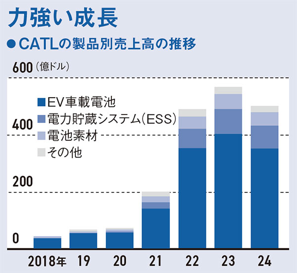 中国CATL、世界市場支配を狙う 障害は米政治とEV需要の減速：日経