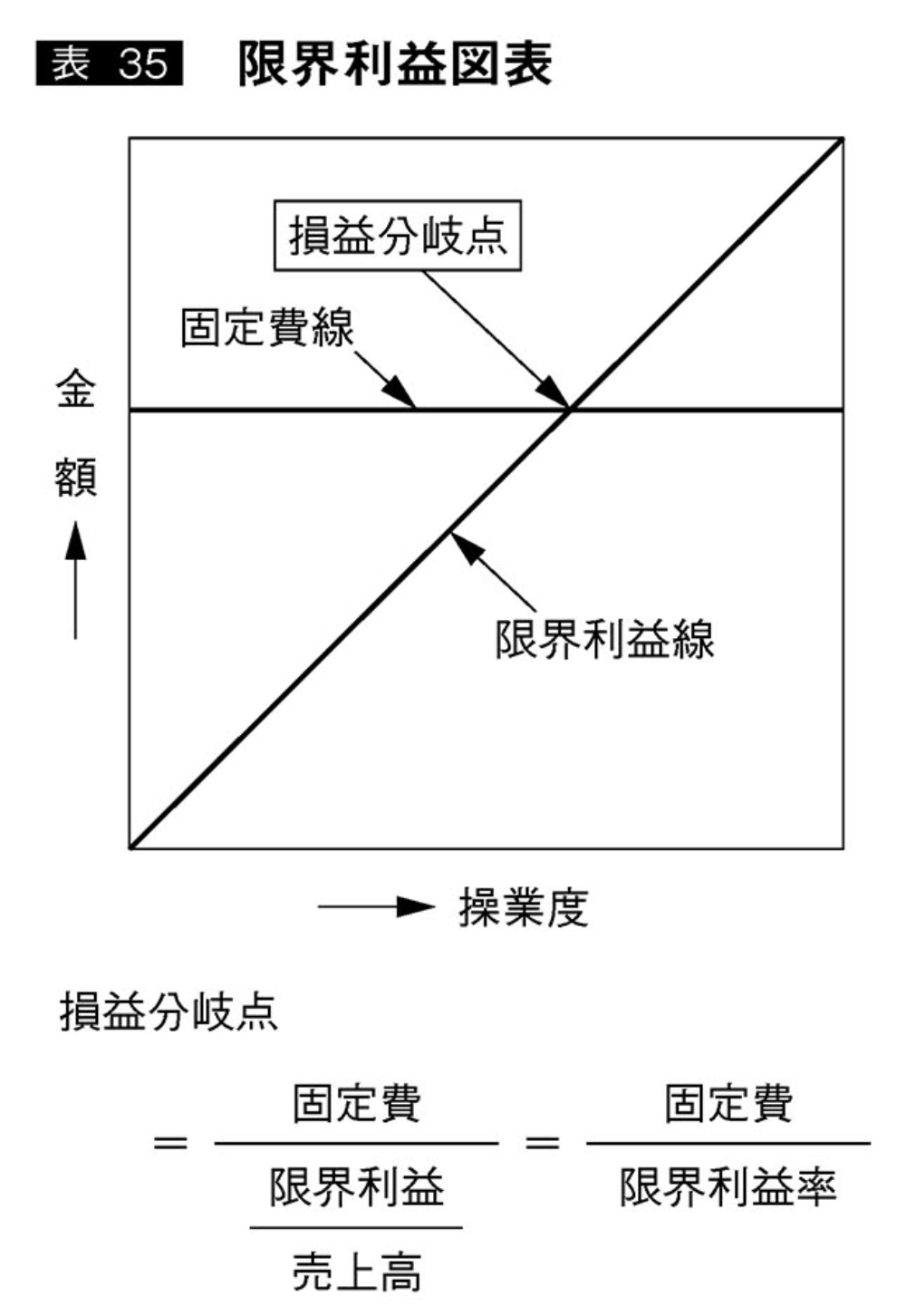限界利益図表:日経ビジネス電子版 限界利益図表:日経ビジネス電子版