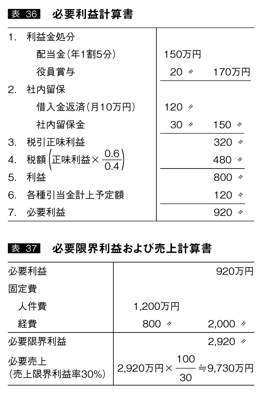 利益計画表と売上計画表：日経ビジネス電子版