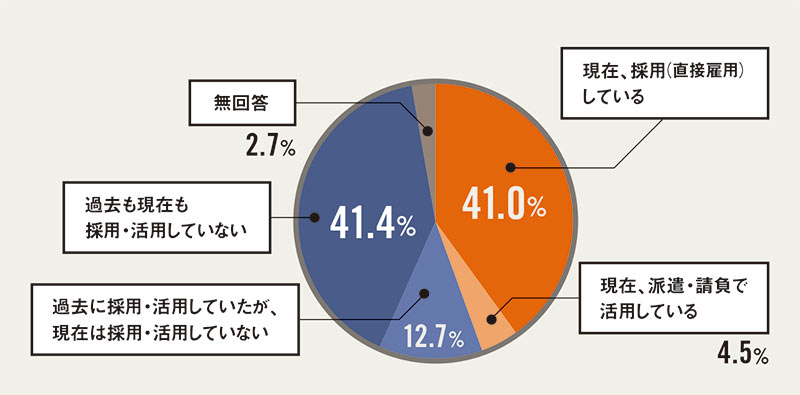5割弱の企業が外国人を採用・活用している<br/ ><small>●これまでの外国人の採用実績</small>
