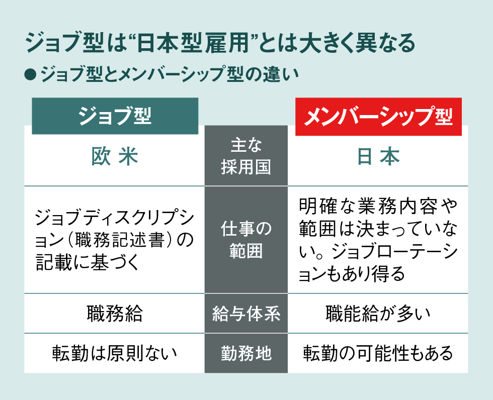 「ジョブ型」は「メンバーシップ型」と呼ばれる従来の日本型雇用モデルとは大きく異なる