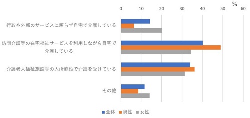 要介護者がいる場合の介護方法