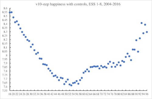 出典：<a href="https://link.springer.com/article/10.1007/s00148-020-00797-z" target="_blank">Is happiness U-shaped everywhere? Age and subjective well-being in 145 countries（Blanchflower,2020）</a>