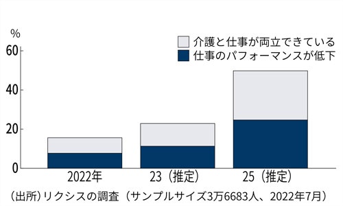 日本のビジネスパーソン全体のうち介護をしている人の割合