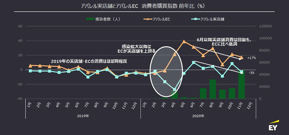 アパレル業における実店舗・ECの消費者購買指数（前年比、％）