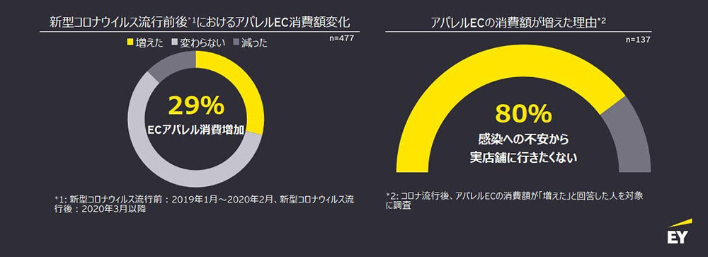 コロナ流行前後のアパレルEC消費額変化・消費額が増えた理由