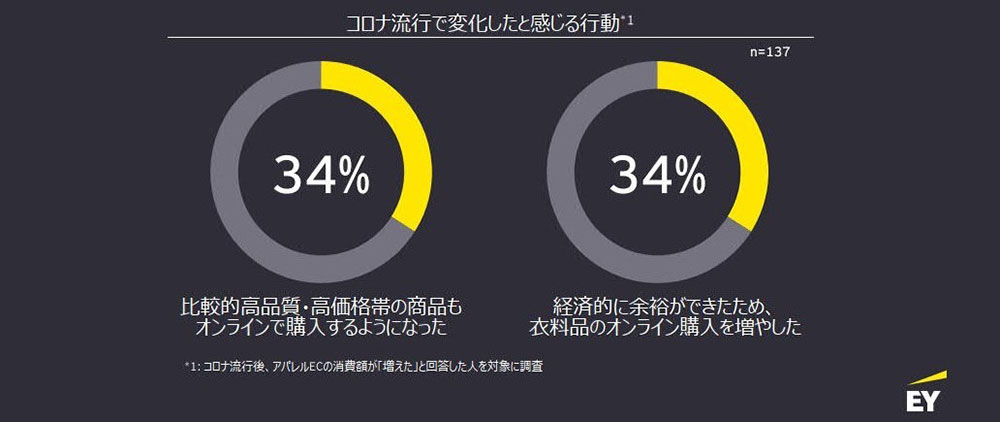 議論 苦境のアパレル 次に来るのはd2c コロナで勢い加速 日経ビジネス電子版