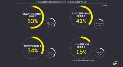 買い物の際に重視する項目（日本・グローバルの比較）