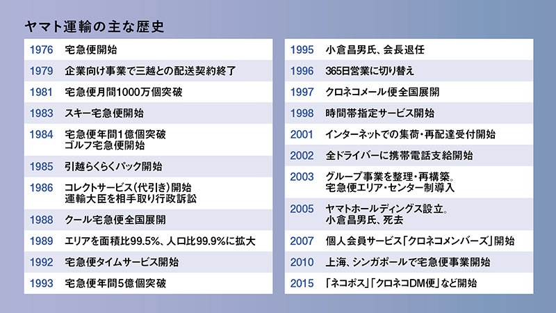 ヤマト運輸はどうして 物流のイノベーター になれたのか 日経ビジネス電子版 ヤマト運輸はどうして 物流のイノベーター になれたのか 日経ビジネス電子版