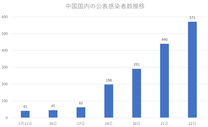 公表患者数が19日から急増（出所：新華社などから日経ビジネス作成）
