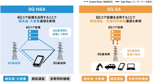 5G SAはコアネットワークも含めて5G化されている