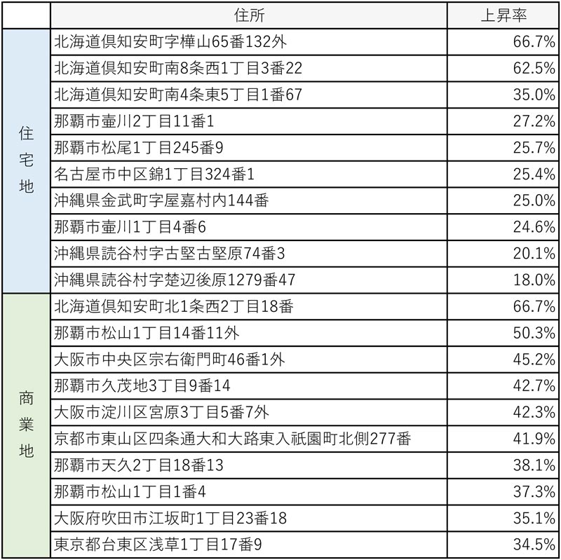 ■基準地価上昇率ランキング