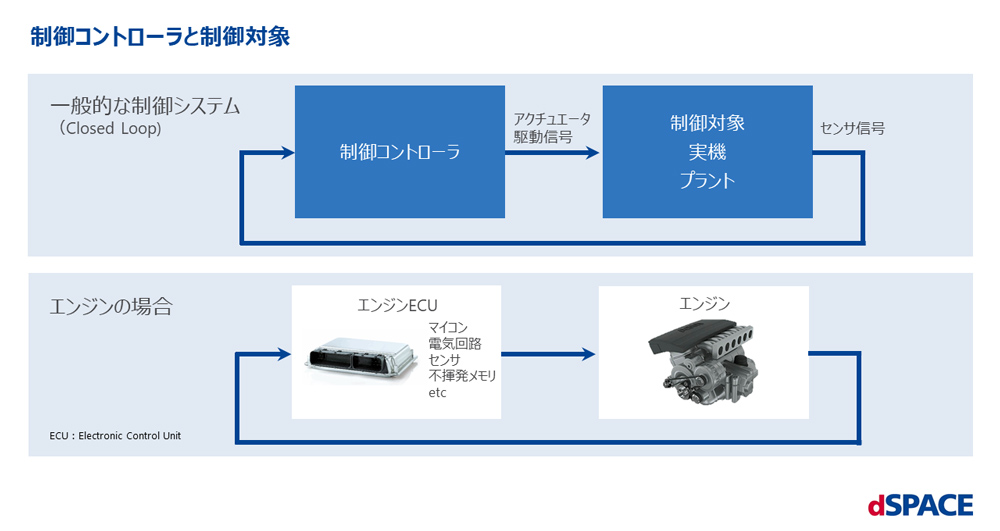 多くの部品が電子制御されるようになったことで、その頭脳といえるECUの搭載数が増えている（資料提供：dSPACE）