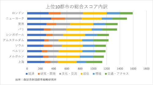 トップ10都市における6分野の内訳。東京は「経済」5位、「研究開発」4位、「文化・交流」5位、「居住」11位、「環境」13位、「交通・アクセス」10位