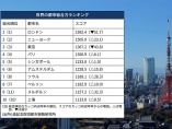 世界の都市ランキングで東京は3位　コロナ禍の対策がスコアに影響　
