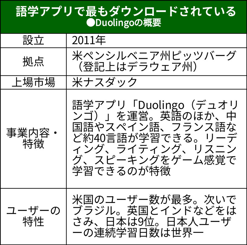 世界で独走・語学アプリ「Duolingo」 学習の達成感に勝機：日経
