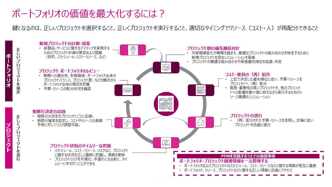AD】動的なデータの活用でポートフォリオを最適化：日経ビジネス電子版