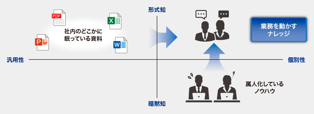 AD】ナレッジの資産化により競争優位を作り出す：日経ビジネス電子版