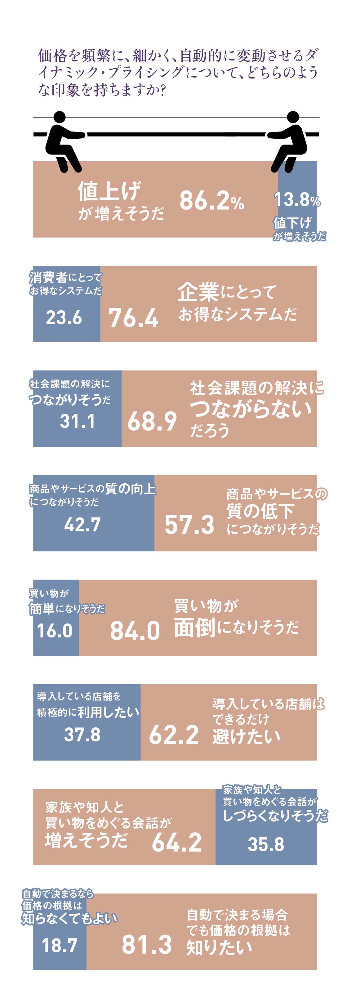 価格変動で消費者より「企業が得しそう」が76.4％：日経ビジネス電子版