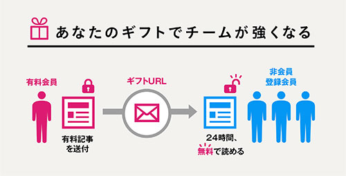 新機能 有料記事のギフトであなたのチームが強くなる 日経ビジネス電子版