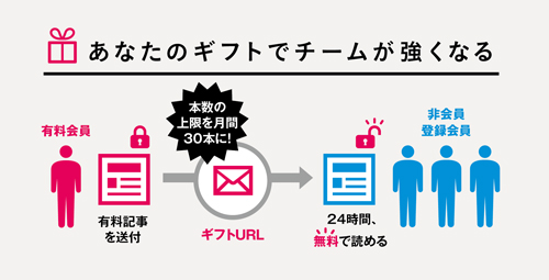 お知らせ 有料記事ギフトの本数を月間30本に拡大 日経ビジネス電子版