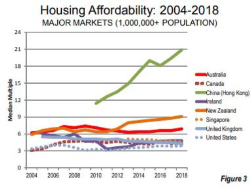 米Demographia社「15th Annual Demographia International Housing Affordability Survey: 2019」より