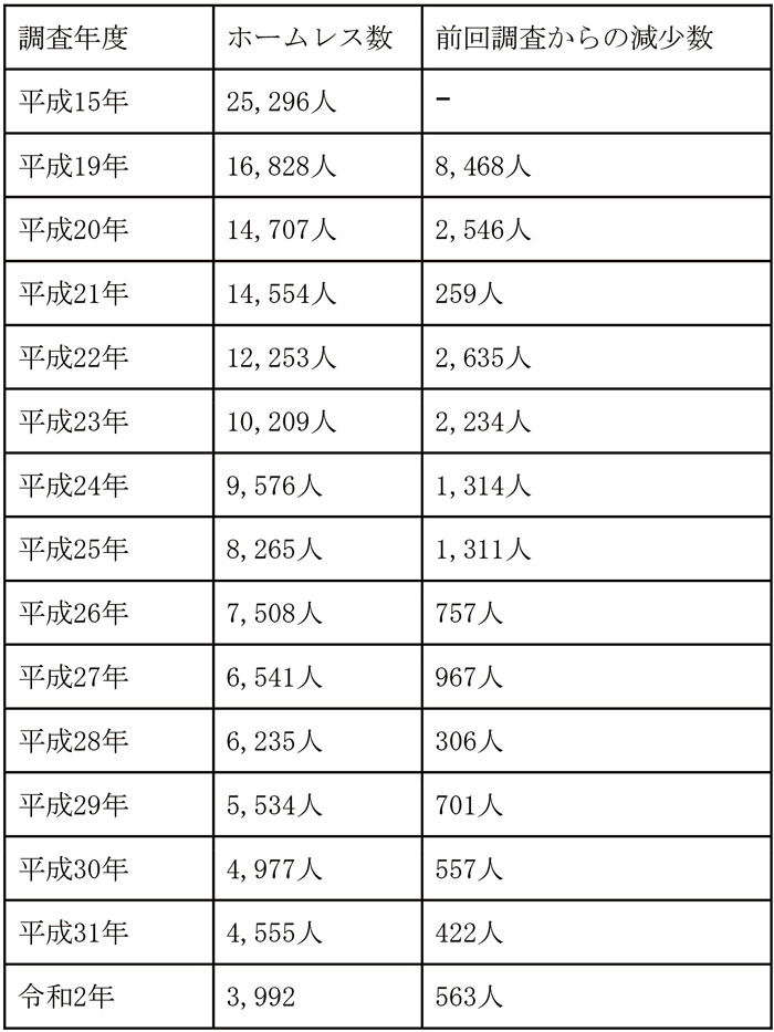 ホームレスの減少が続く背景とコロナ禍での課題を考える 日経ビジネス電子版