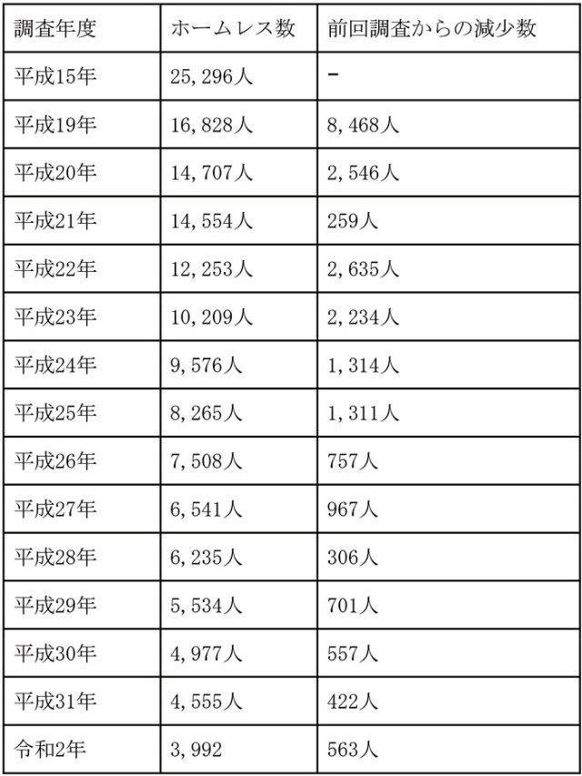 ホームレスの減少が続く背景とコロナ禍での課題を考える 日経ビジネス電子版 ホームレスの減少が続く背景とコロナ禍での課題を考える 日経ビジネス電子版